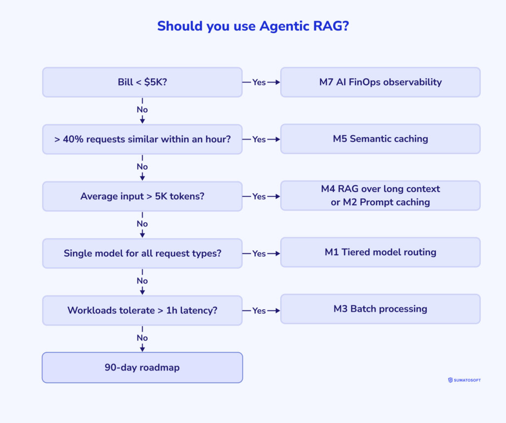Should you use Agentic RAG