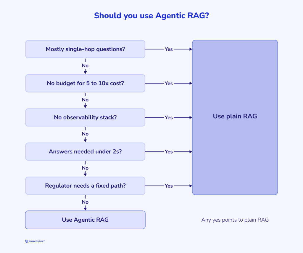 Should you use Agentic RAG