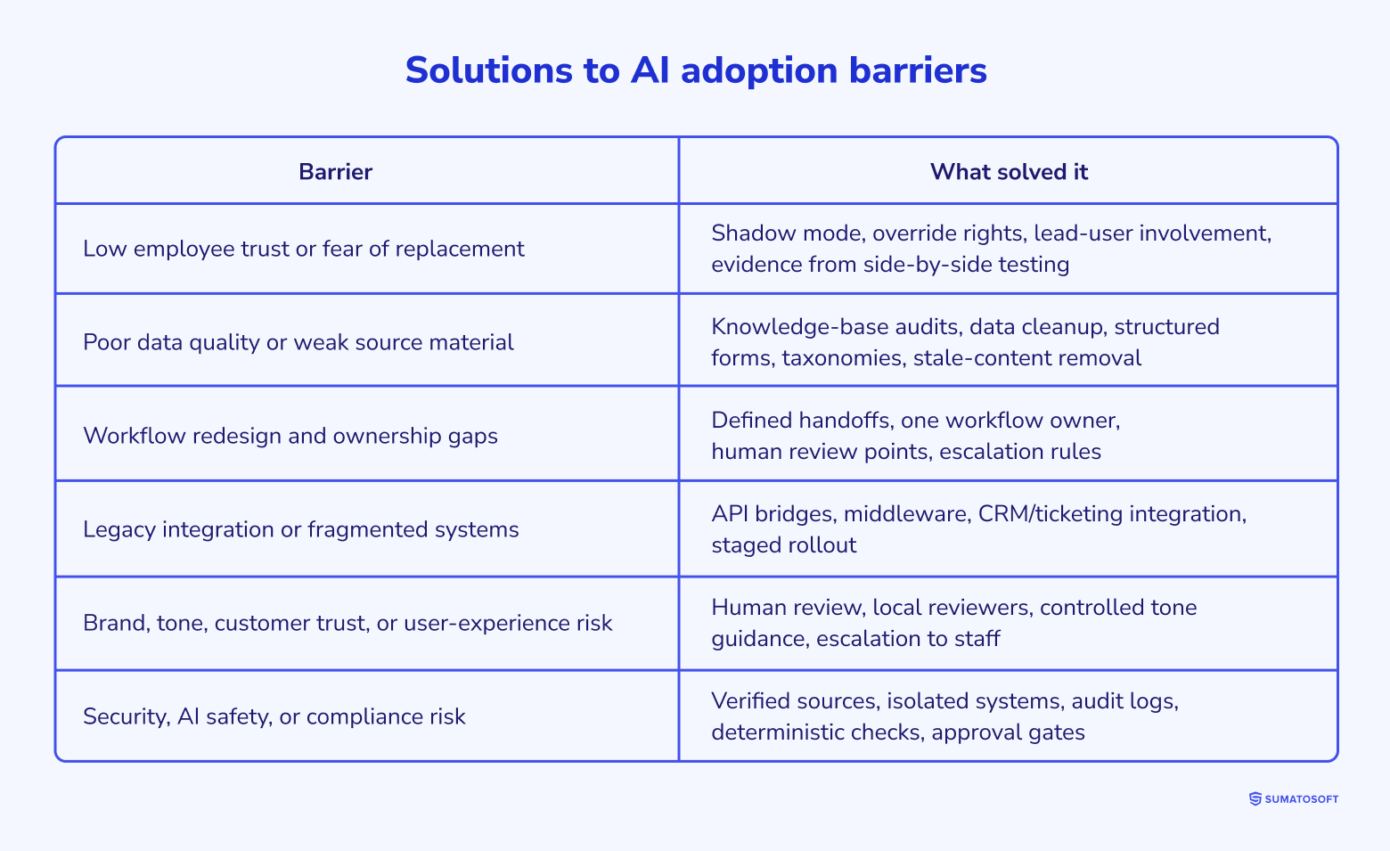 Solutions to AI adoption barriers