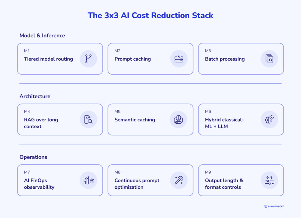 The 3x3 AI Cost Reduction Stack