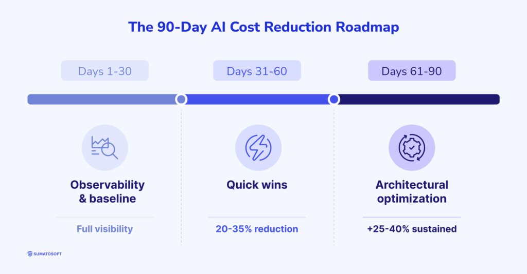 The 90-Day AI Cost Reduction Roadmap