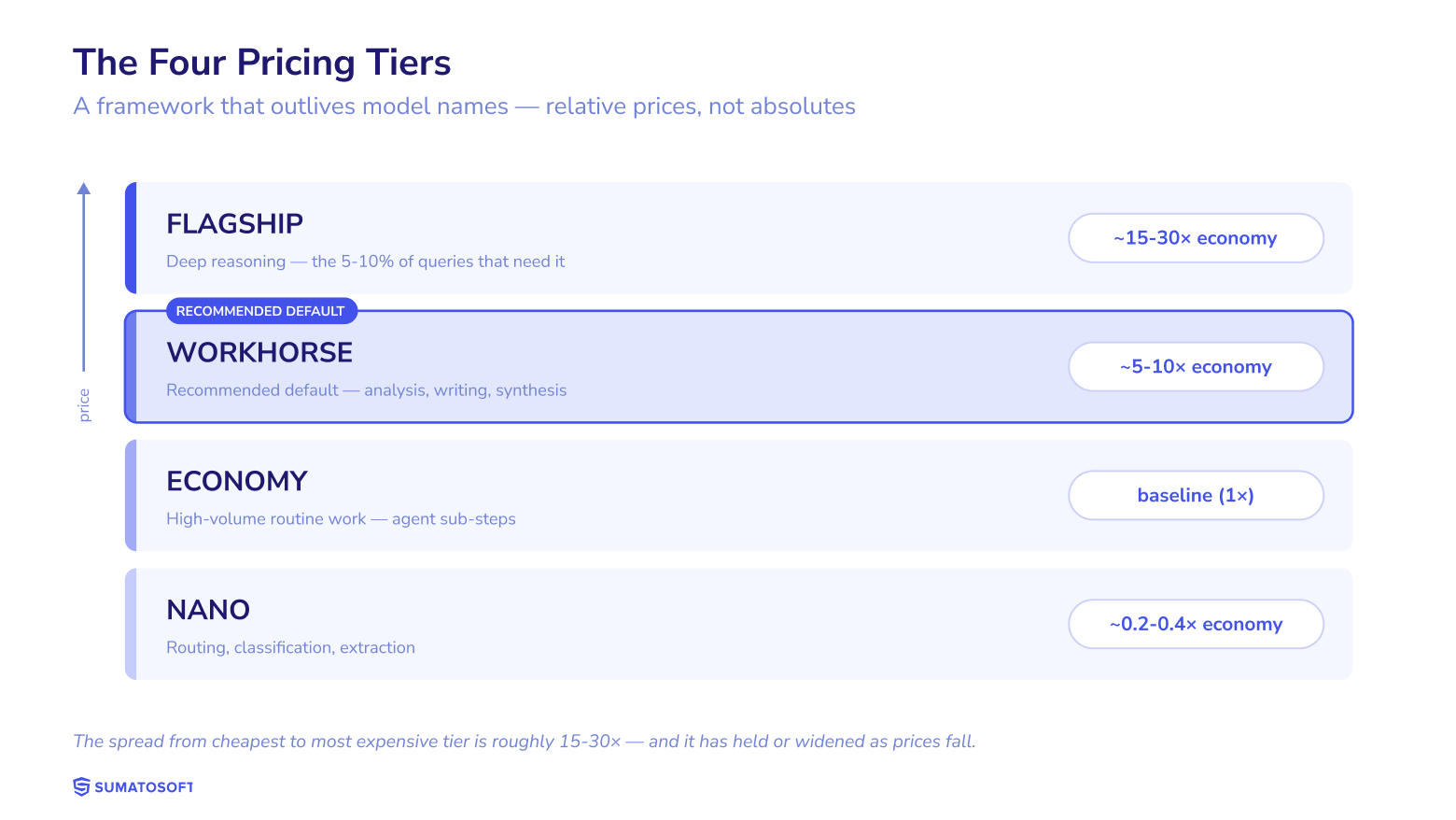 Pricing tiers