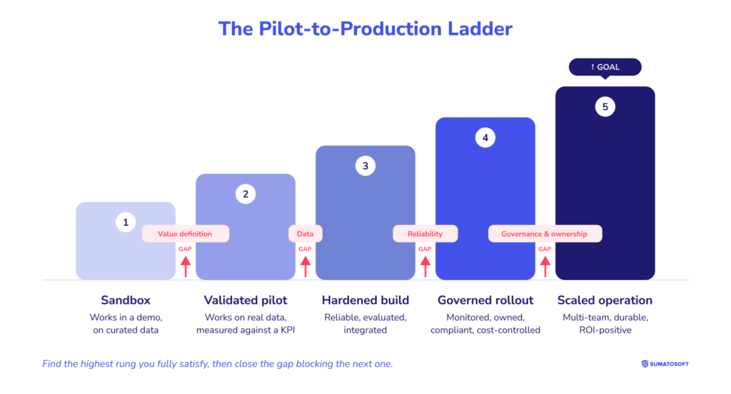 The Pilot-to-Production Ladder