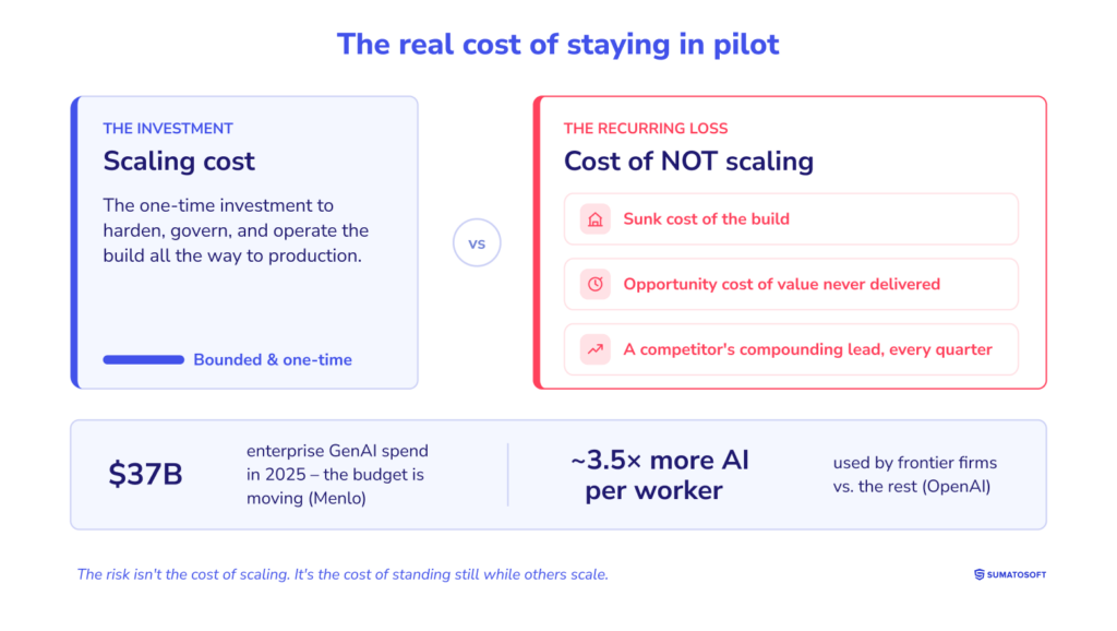 The real cost of staying in pilot