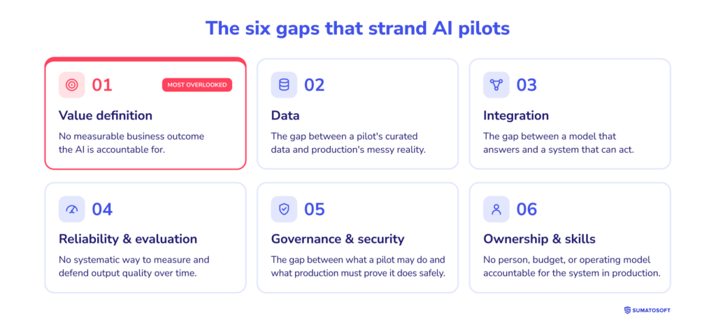 The six gaps that strand AI pilots