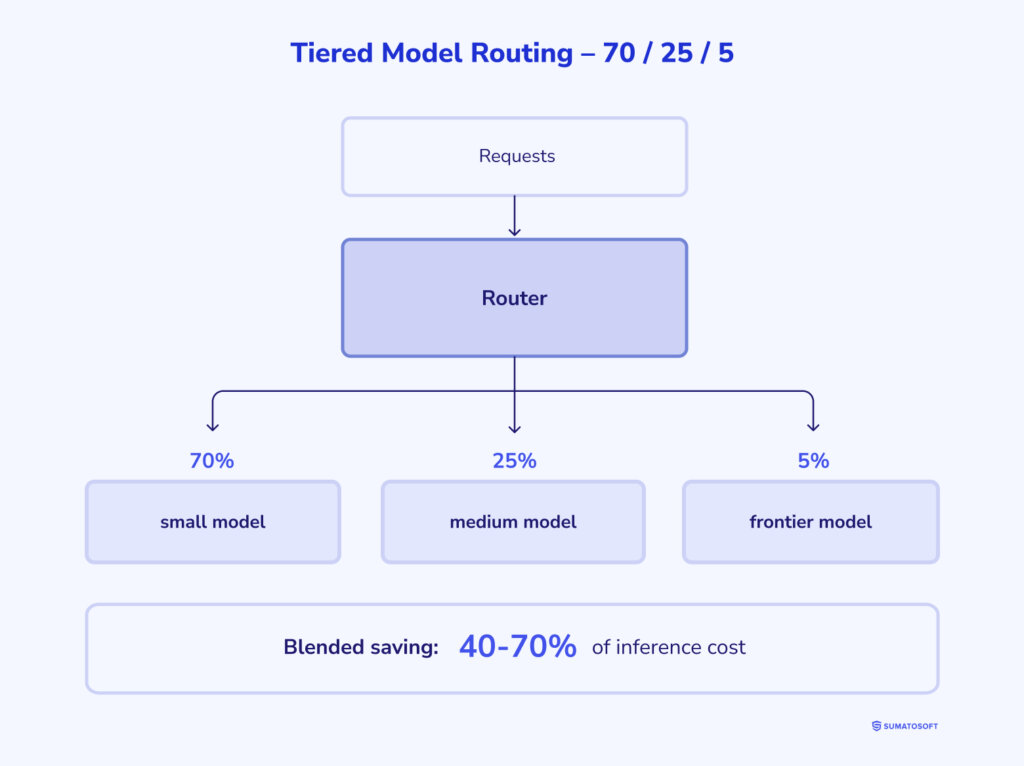 Tiered Model Routing - 70-25-5