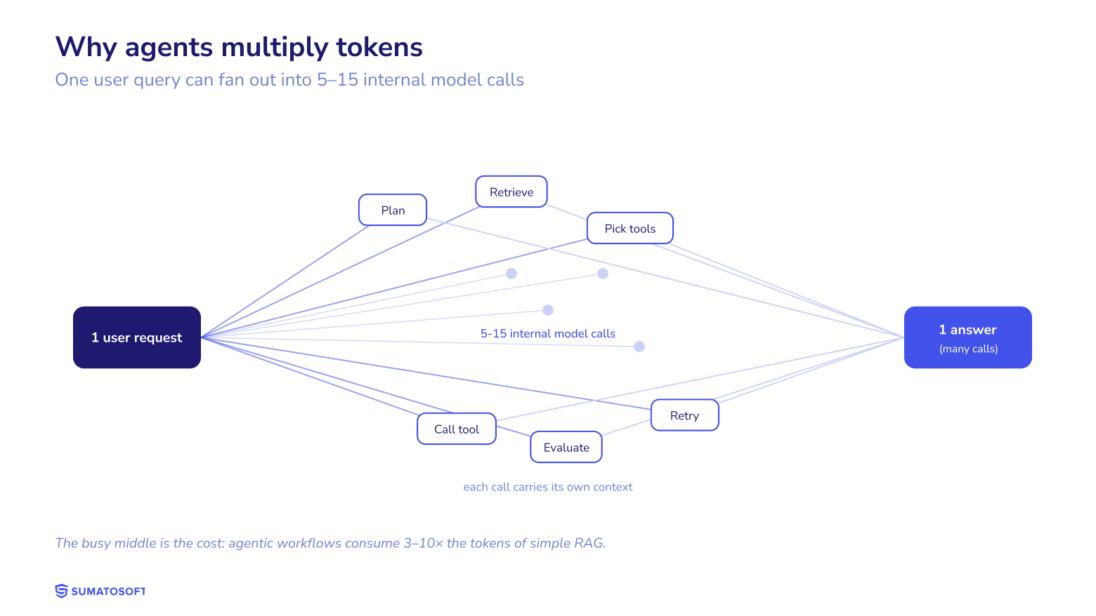 Token cascade