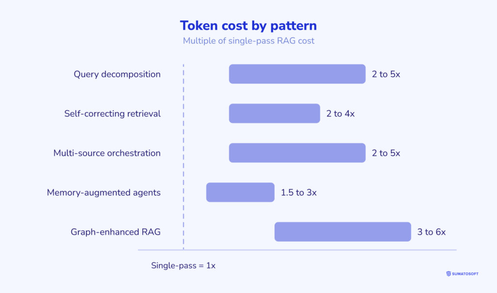 Token cost by pattern