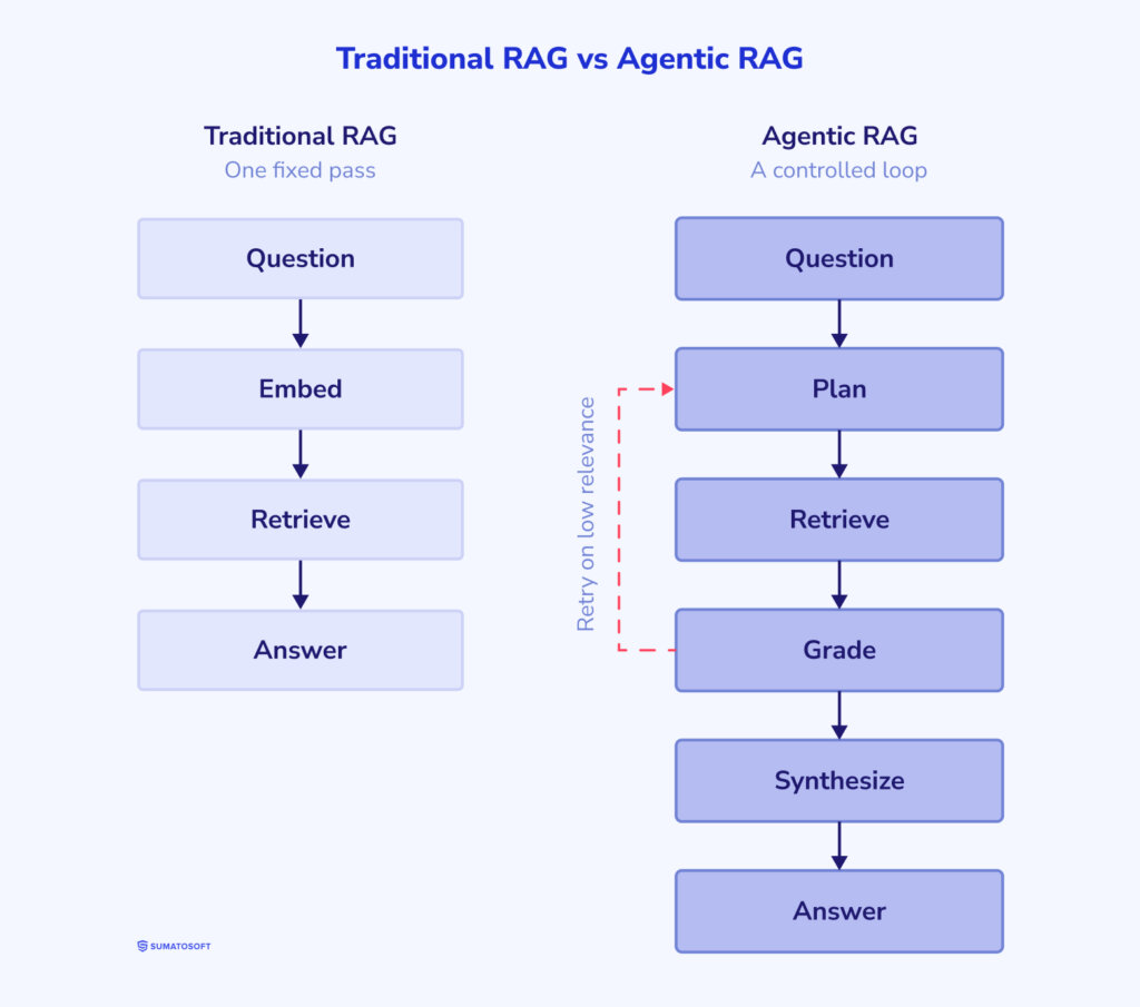 Traditional RAG vs Agentic RAG