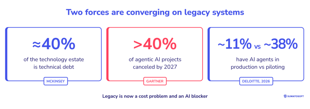 Two forces are converging on legacy systems