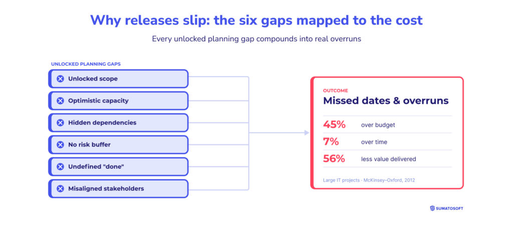 Why releases slip_ the six gaps mapped to the cost