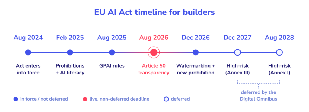 EU AI Act timeline for builders