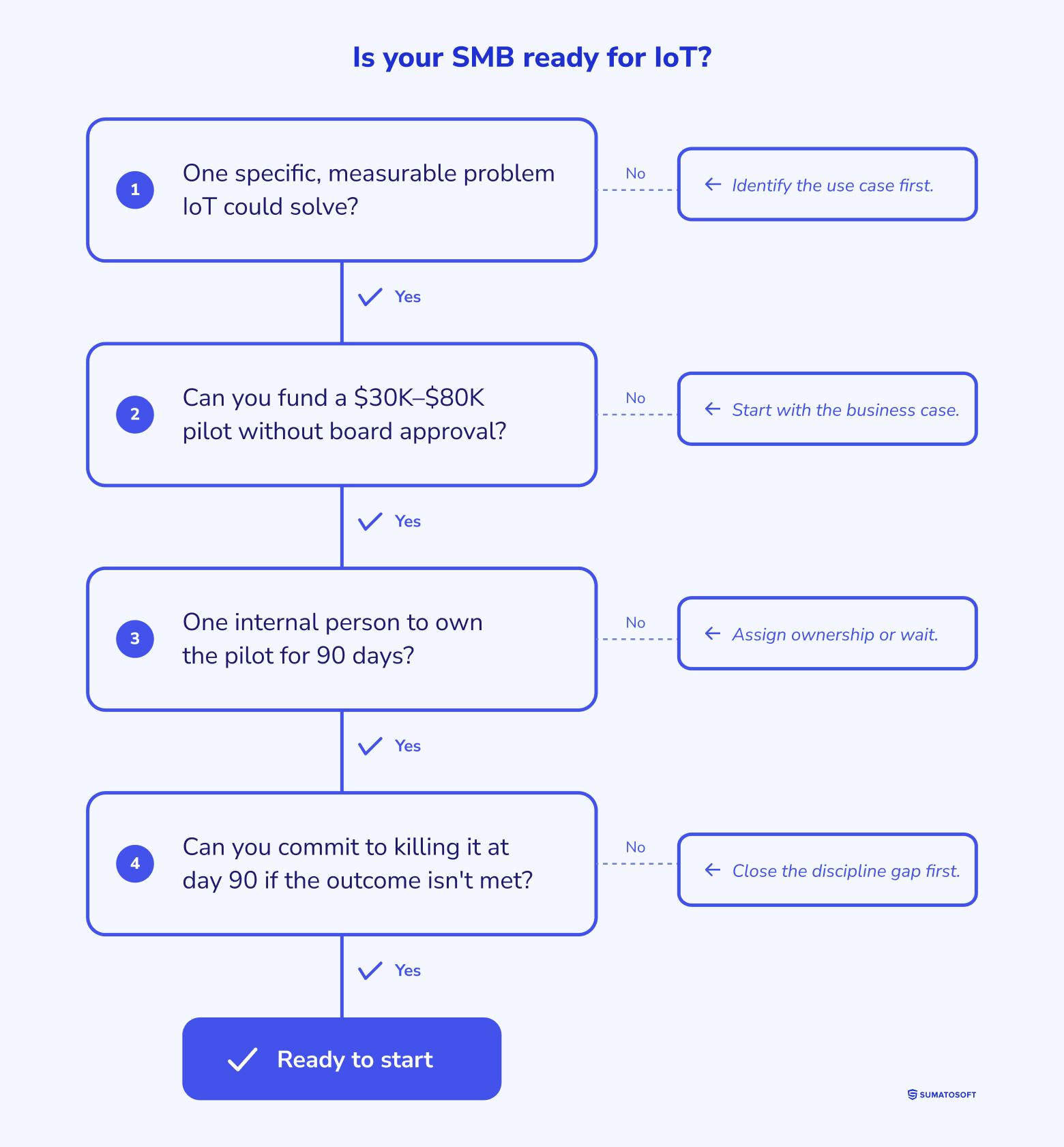 Is your SMB ready for IoT