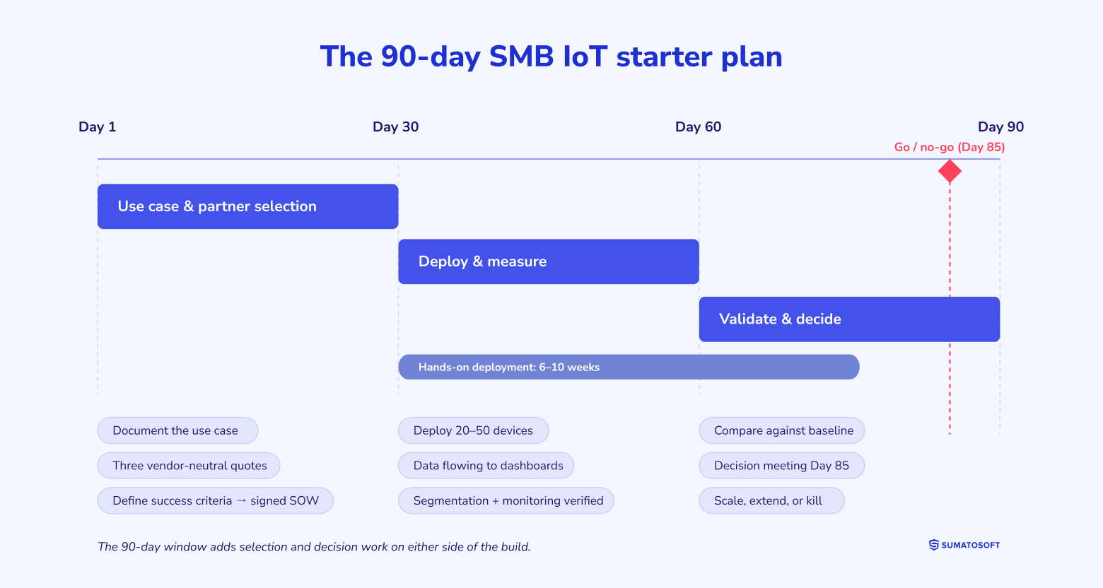 The 90-day SMB IoT starter plan
