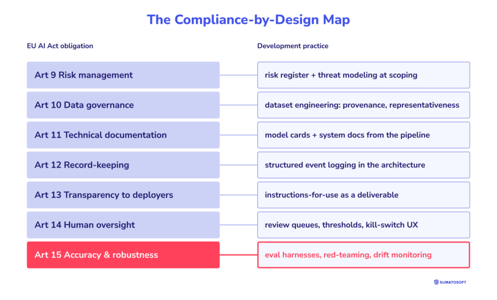 The Compliance-by-Design Map