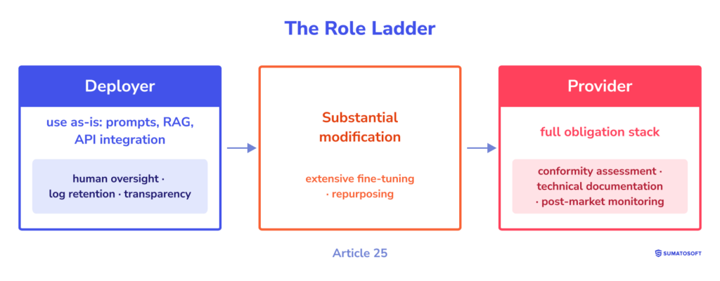 The Role Ladder
