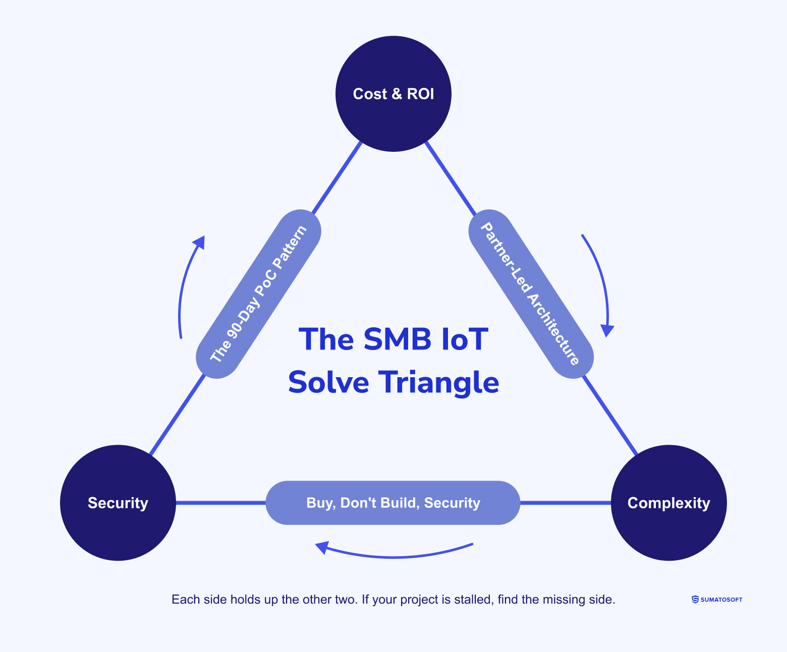 The SMB IoT Solve Triangle-1