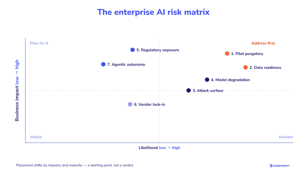 The enterprise AI risk matrix