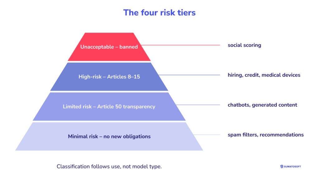 The four risk tiers