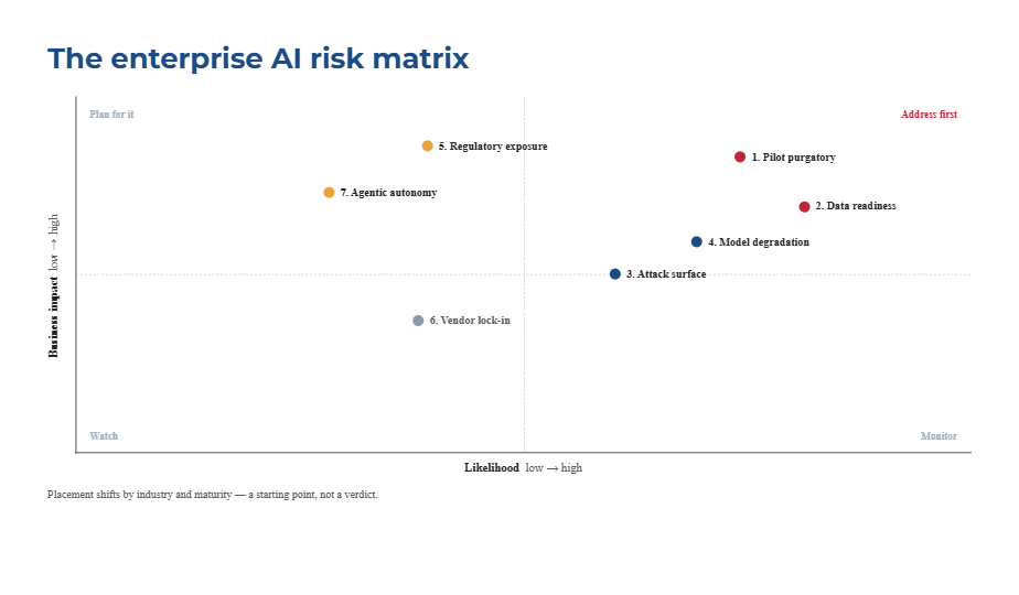 Enterprise AI risk matrix