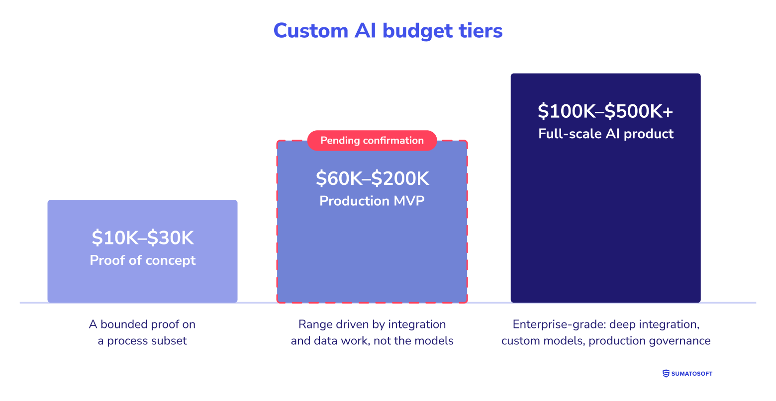 Custom AI budget tiers