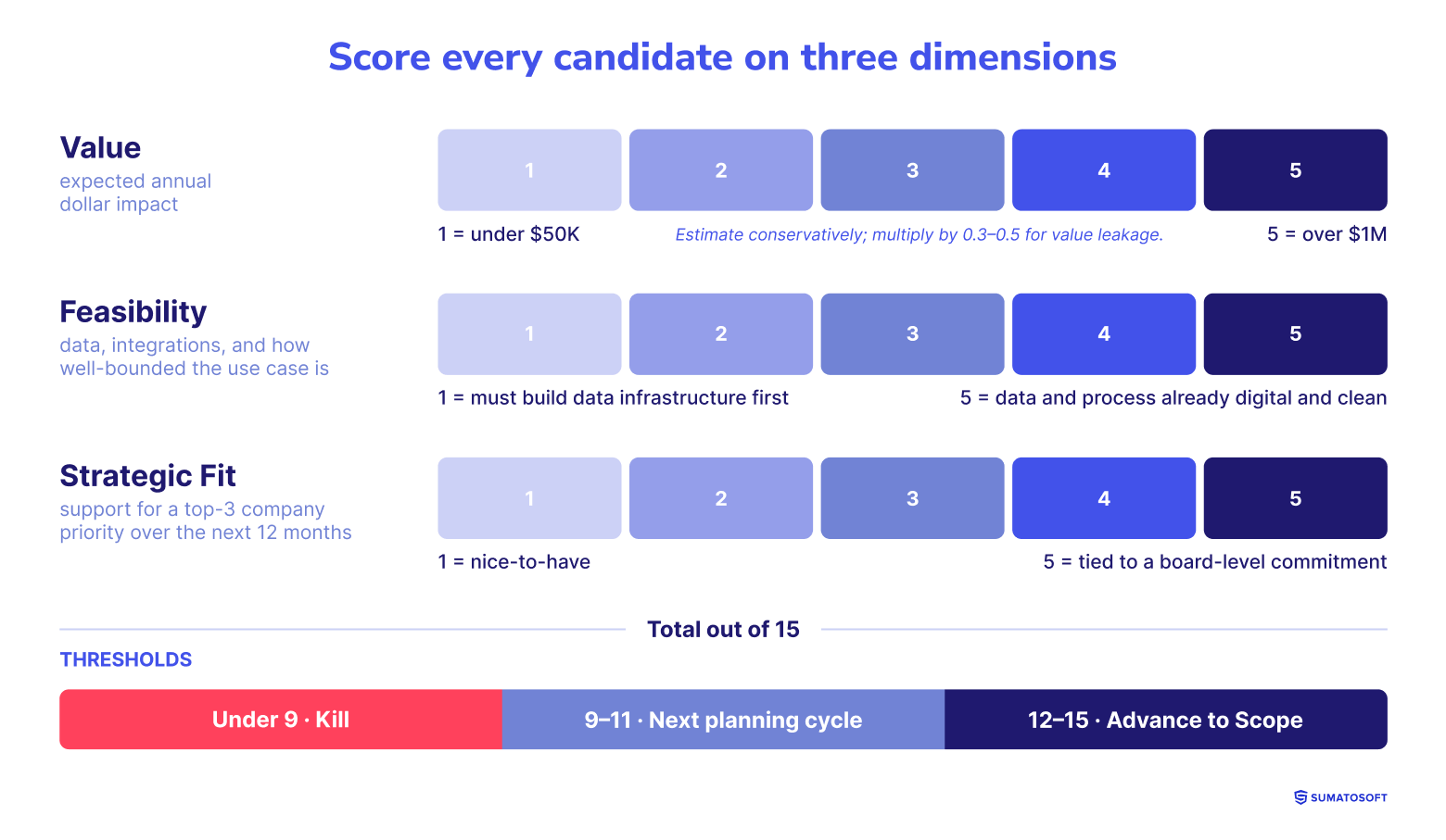 Score every candidate on three dimensions