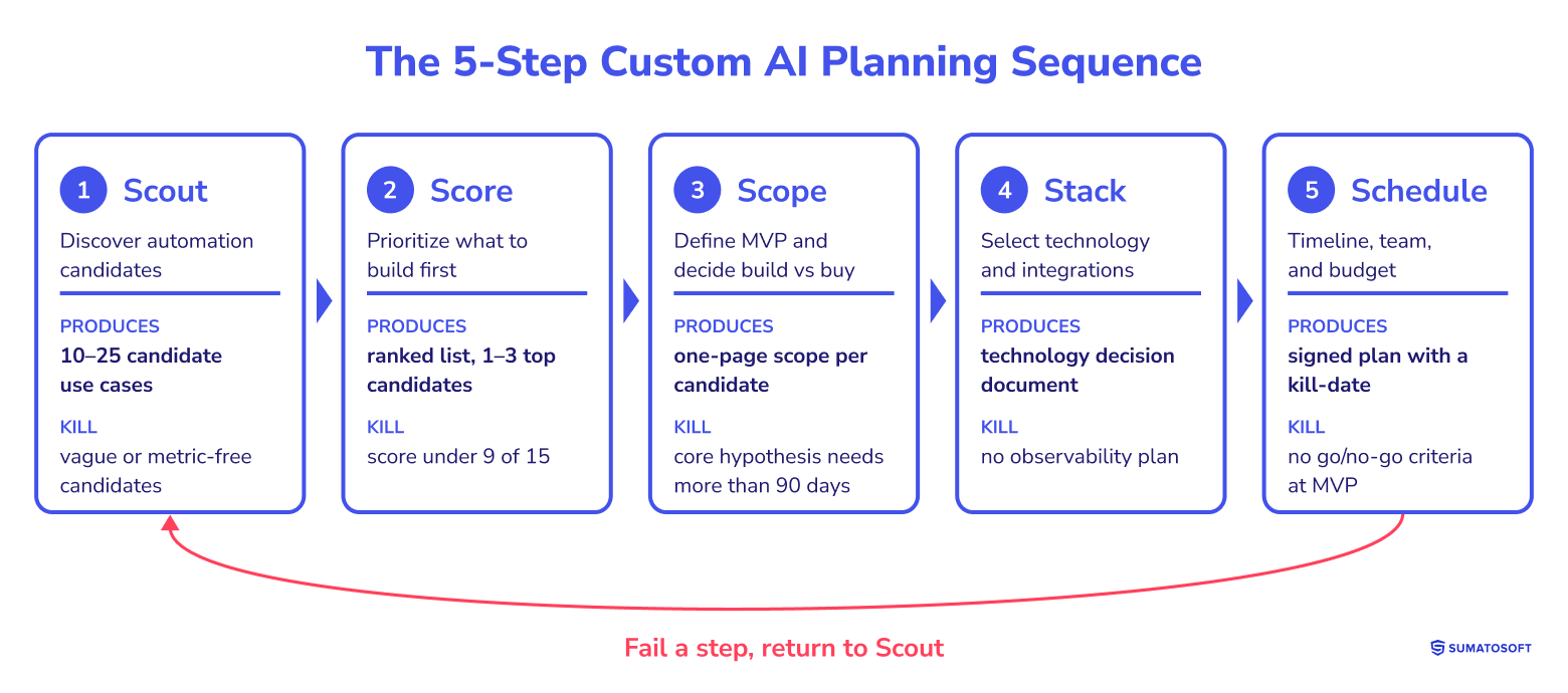 The 5-Step Custom AI Planning Sequence