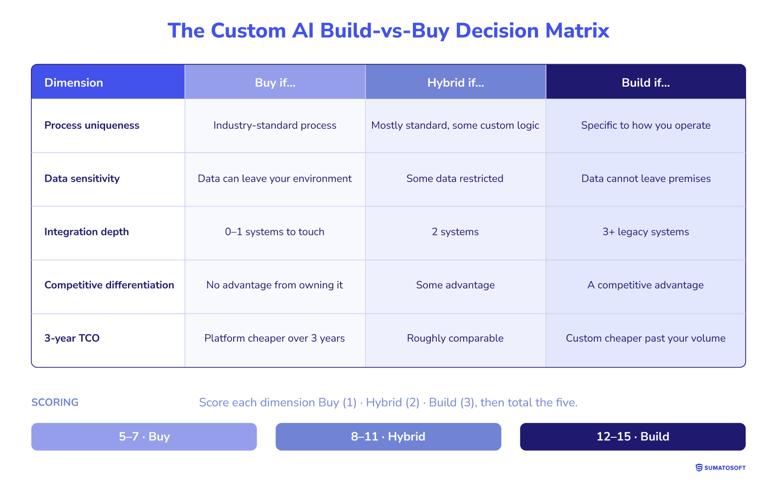The Custom AI Build-vs-Buy Decision Matrix