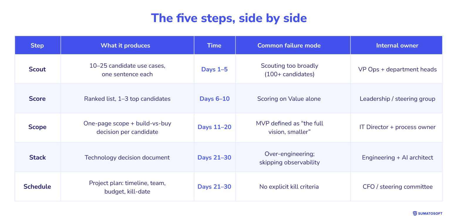The five steps, side by side