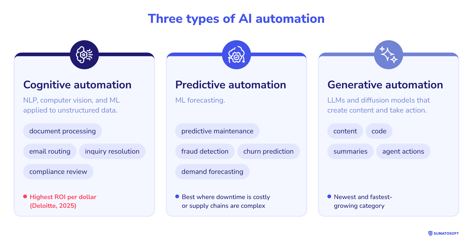 Three types of AI automation