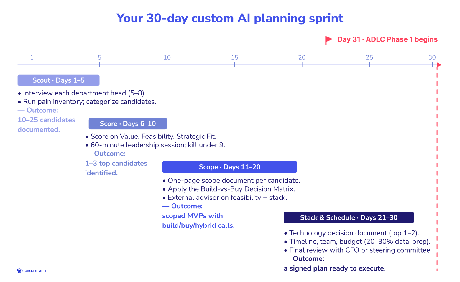 Your 30-day custom AI planning sprint