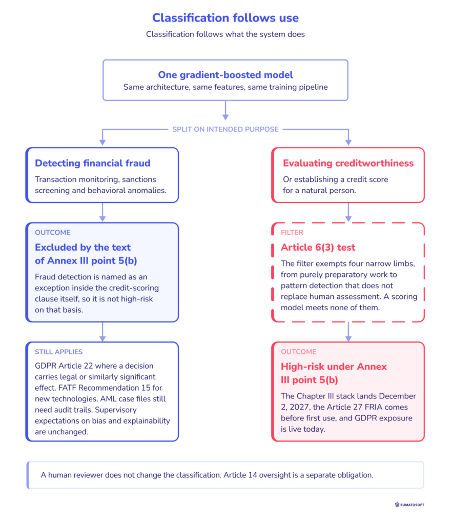Classification follows use