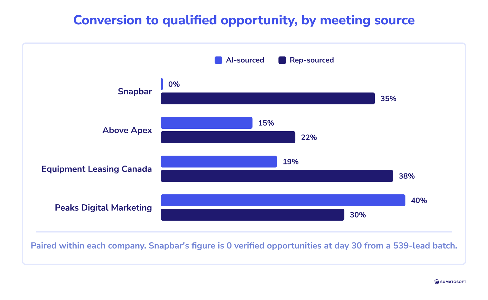 Conversion to qualified opportunity, by meeting source
