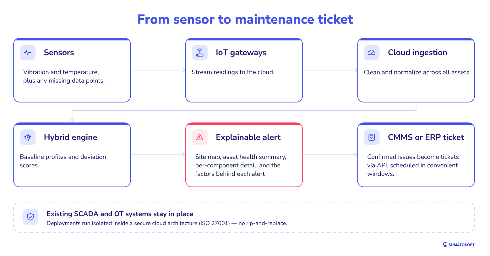From sensor to maintenance ticket