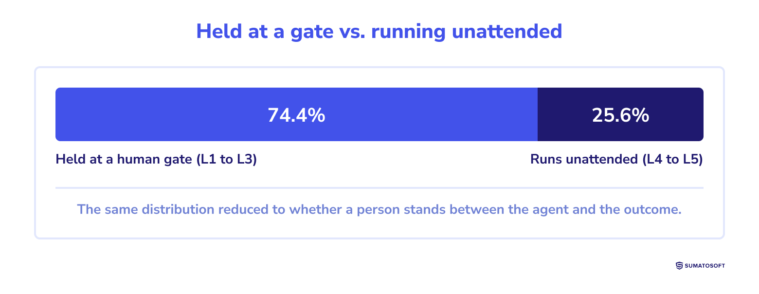 Held at a gate vs. running unattended
