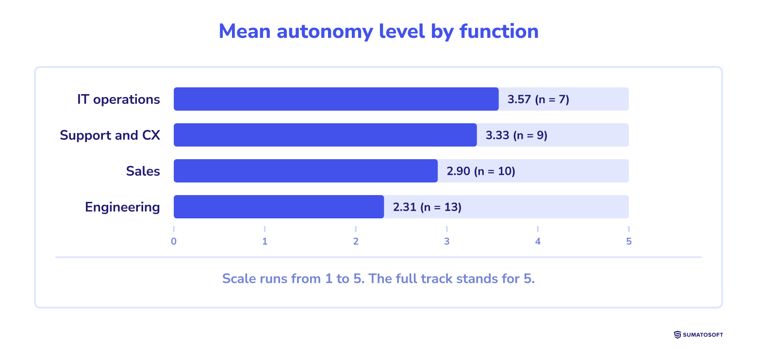 Mean autonomy level by function