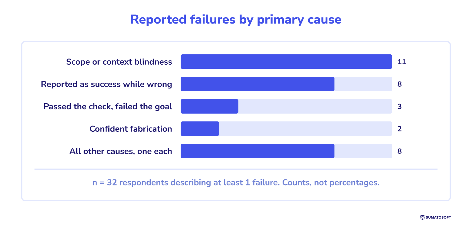 Reported failures by primary cause
