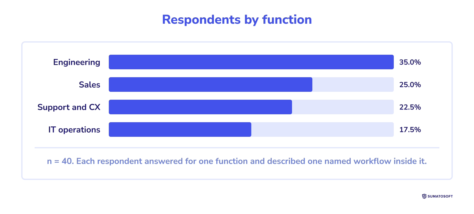 Respondents by function
