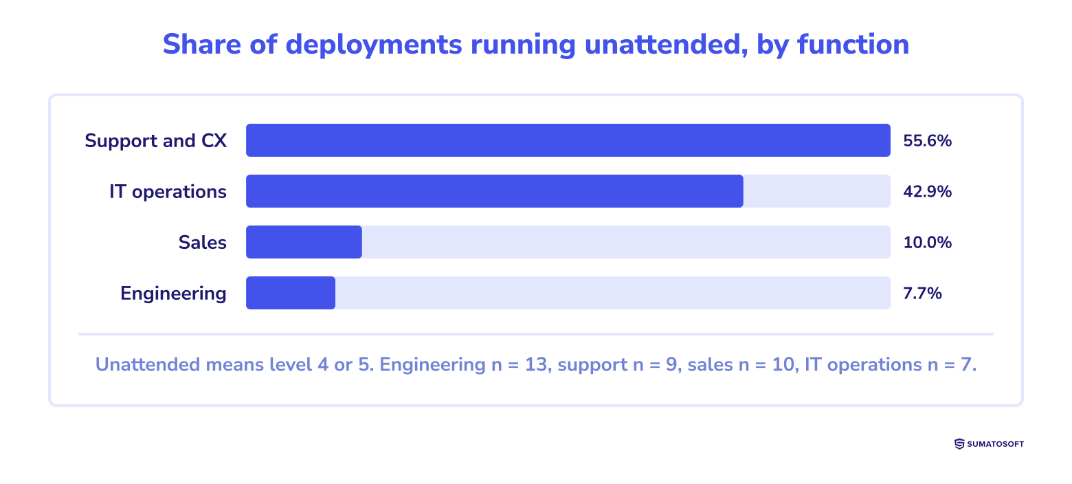 Share of deployments running unattended, by function