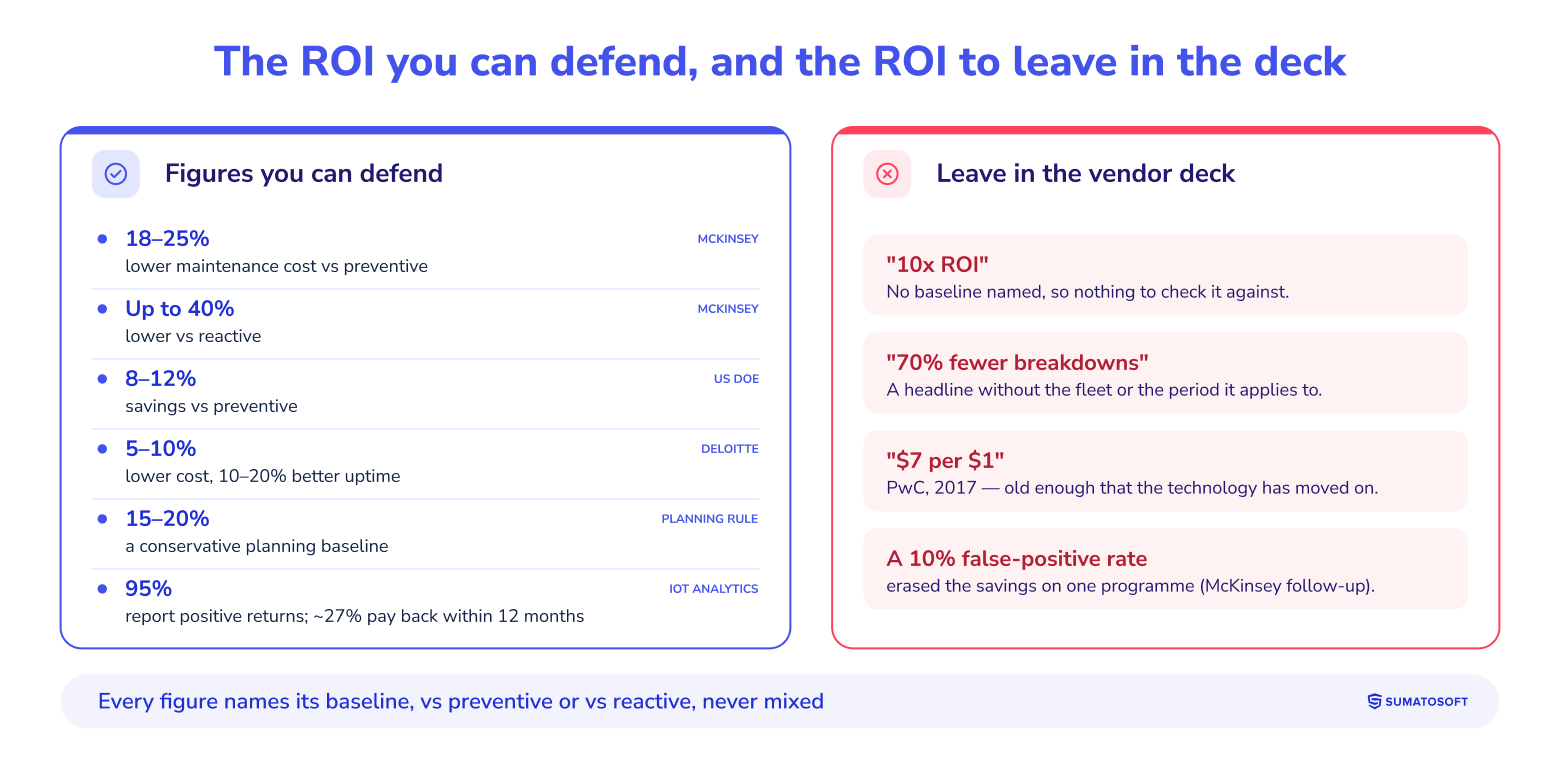The ROI you can defend, and the ROI to leave in the deck