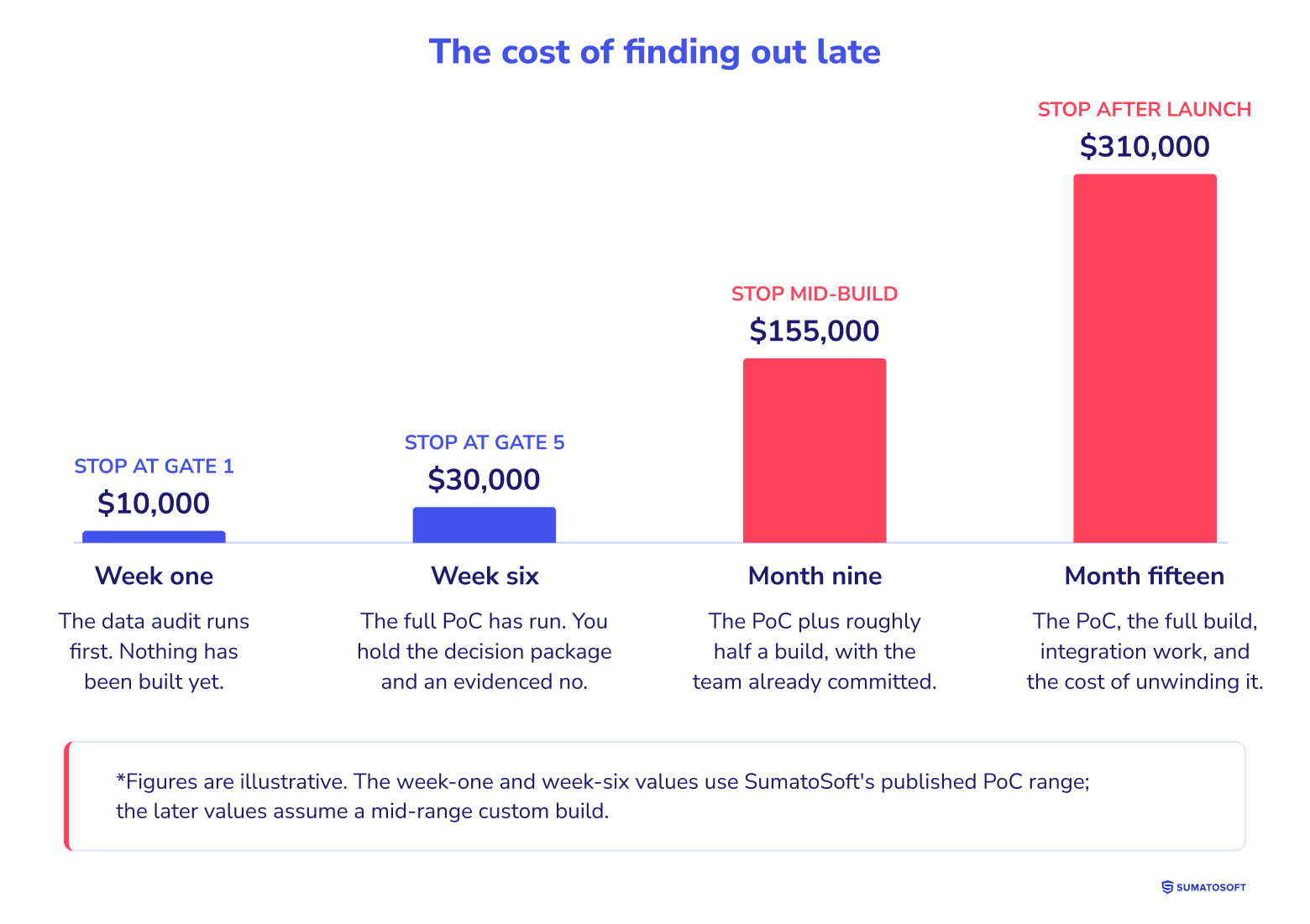 The cost of finding out late