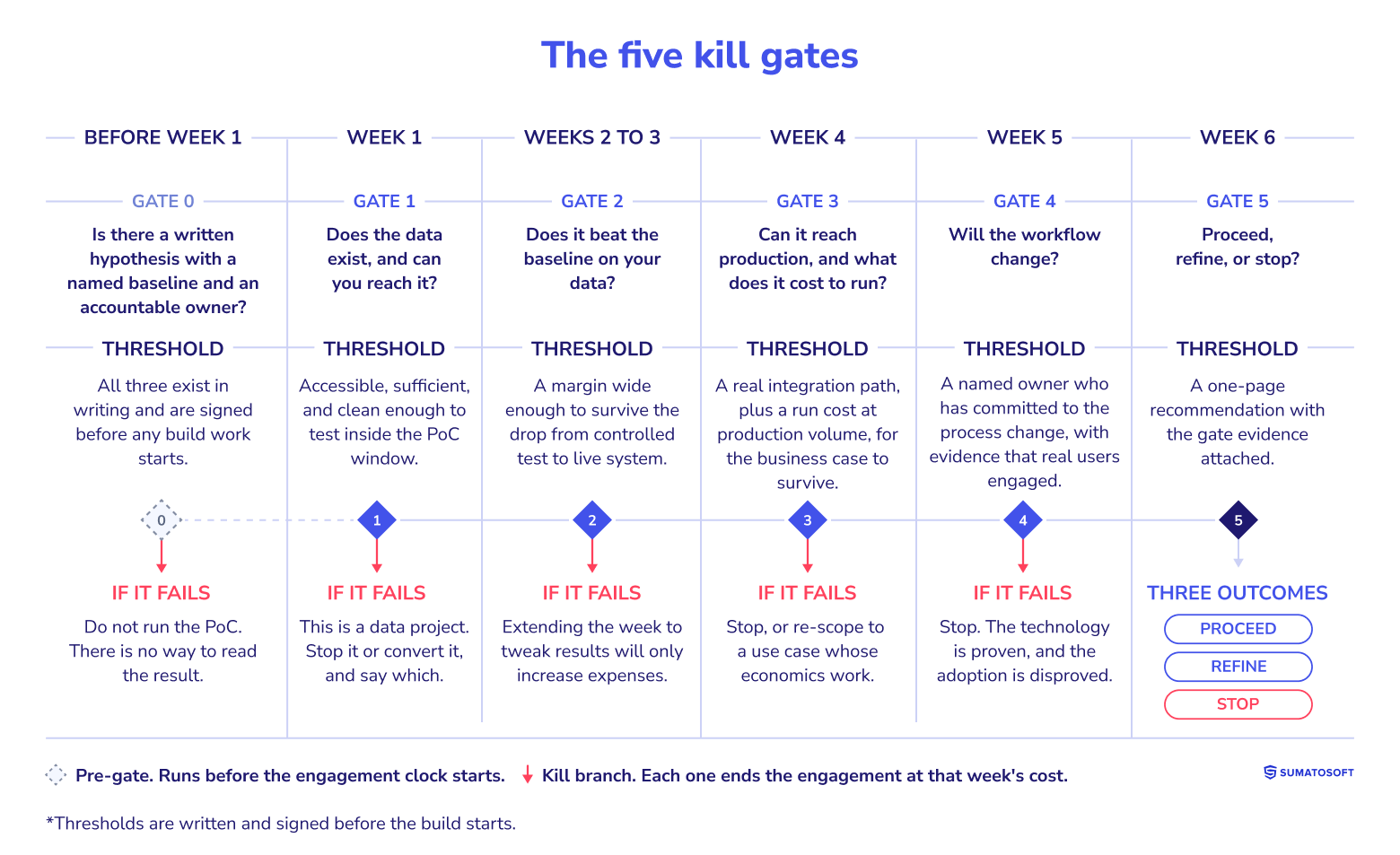The five kill gates