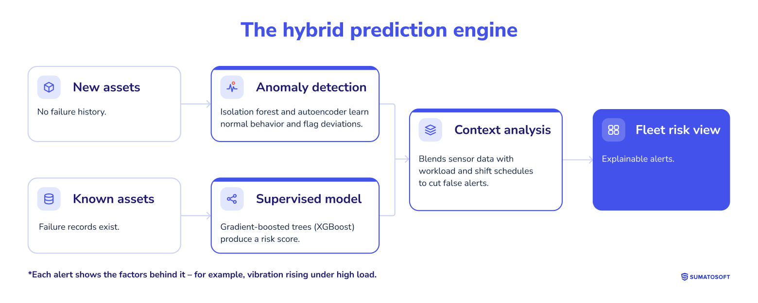 The hybrid prediction engine