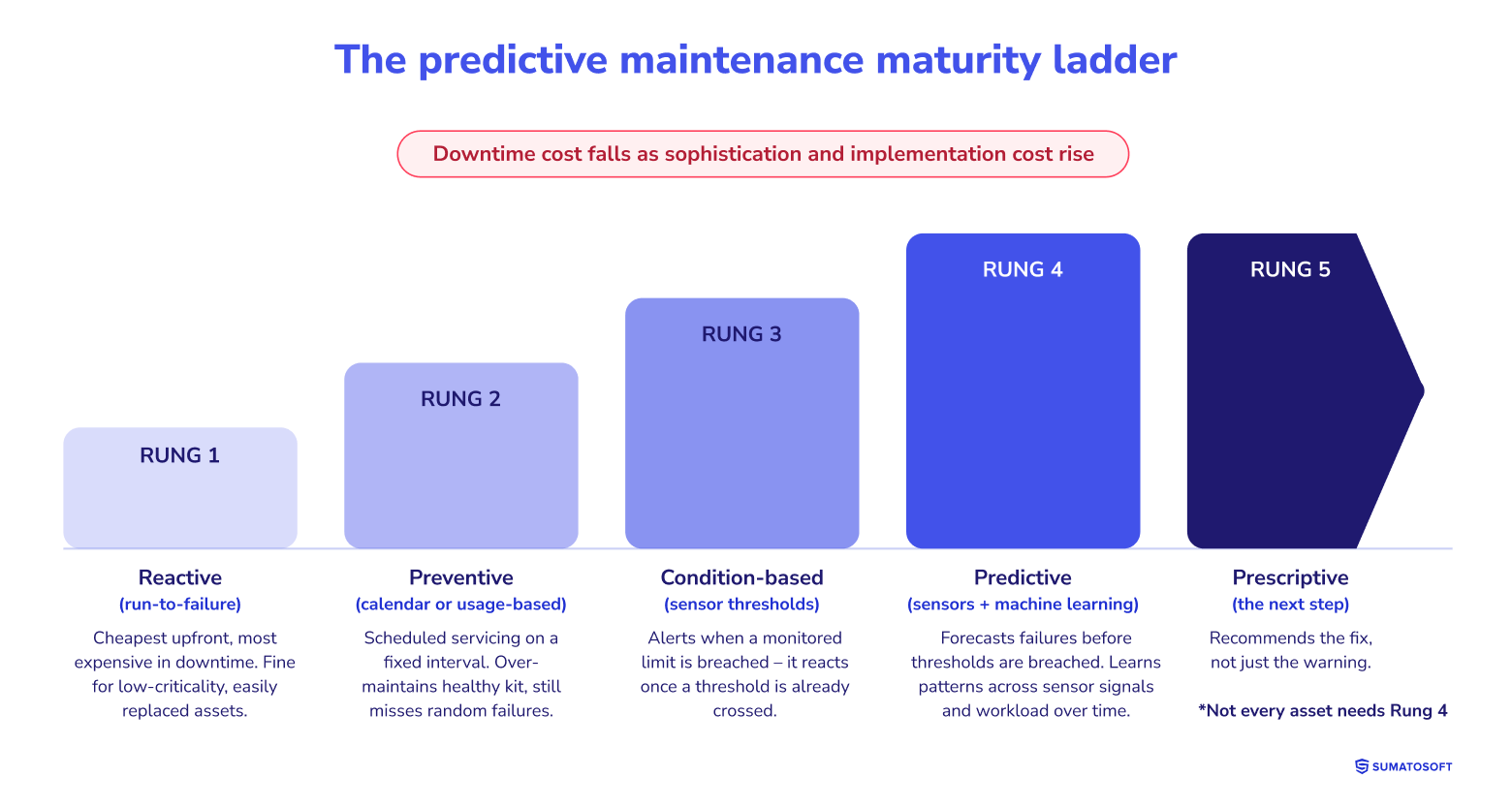 The predictive maintenance maturity ladder