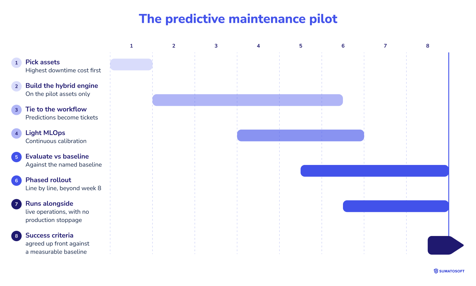 The predictive maintenance pilot
