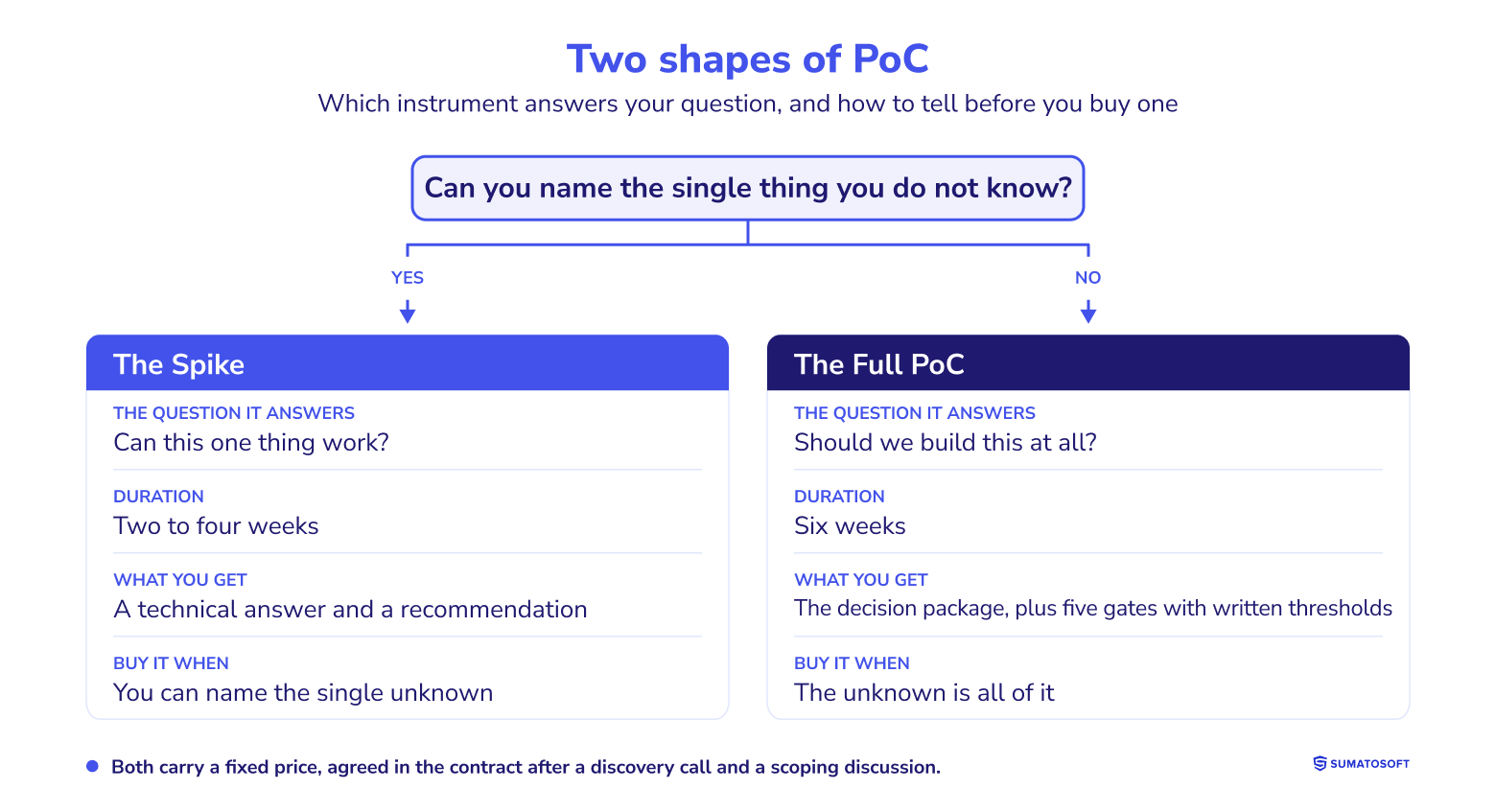 Two shapes of PoC
