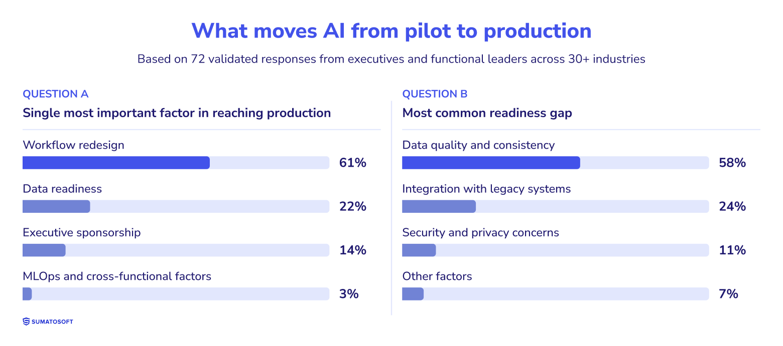 What moves AI from pilot to production