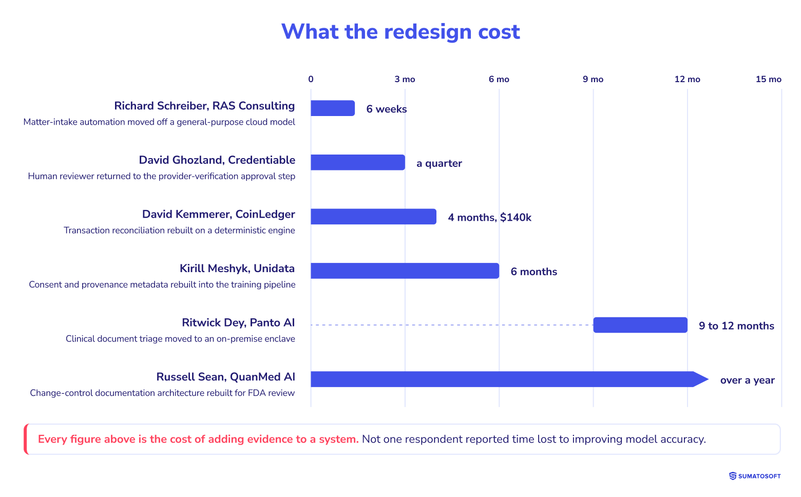 What the redesign cost