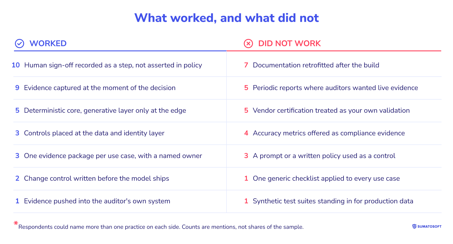 What worked, and what did not