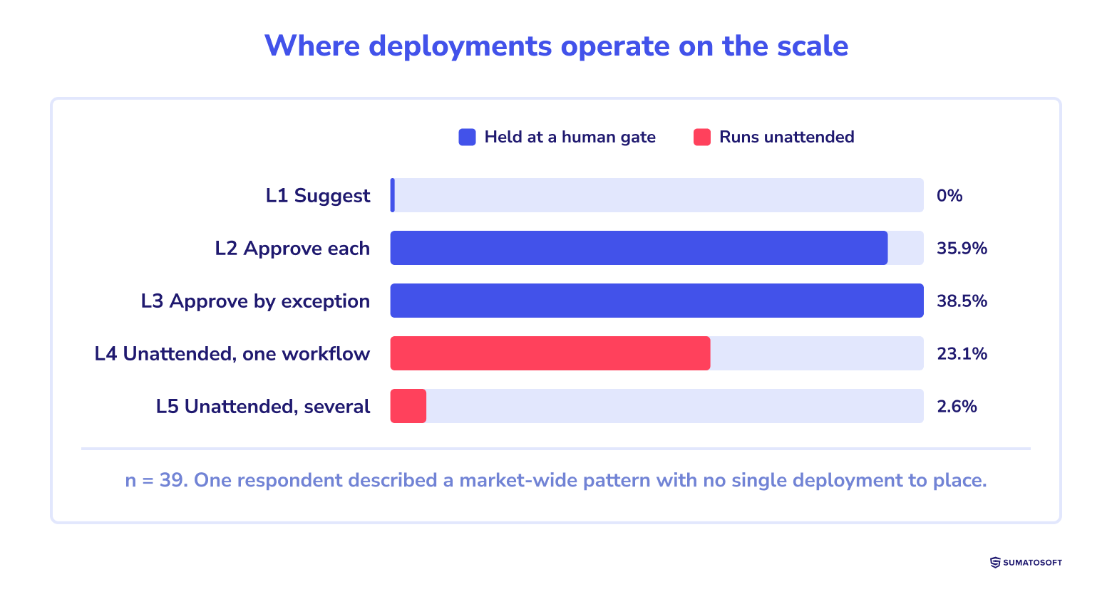 Where deployments operate on the scale